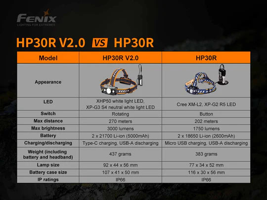 Fenix - HP30R V2.0 Rechargeable Headlamp